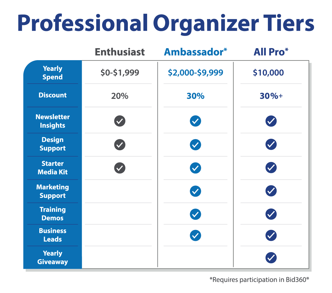 Pro Org Tiers with left to right 